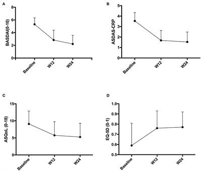 Cost of Illness, Quality of Life, and Work Outcomes in Active Ankylosing Spondylitis Patients Treated With Adalimumab in China